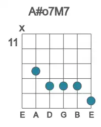 Guitar voicing #0 of the A# o7M7 chord